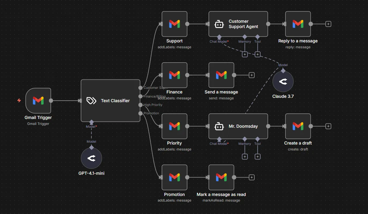 n8n multi-agent email system with GPT-4.1 and Claude 3.7