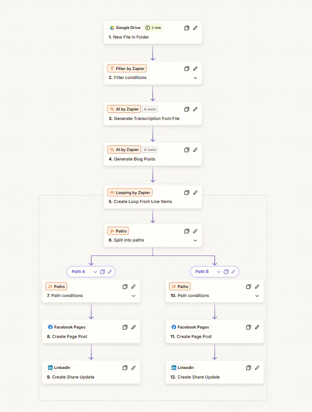 Zapier pipeline transcribing audio from Google Drive and publishing AI-generated posts to Facebook and LinkedIn
