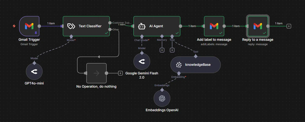 n8n RAG customer support workflow with auto-reply