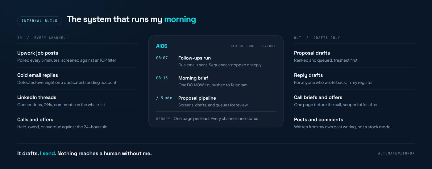 Architecture diagram of the AI operating system: inbound channels on the left, three scheduled tasks in the middle at 08:07, 08:15 and every 5 minutes, and review-ready drafts on the right
