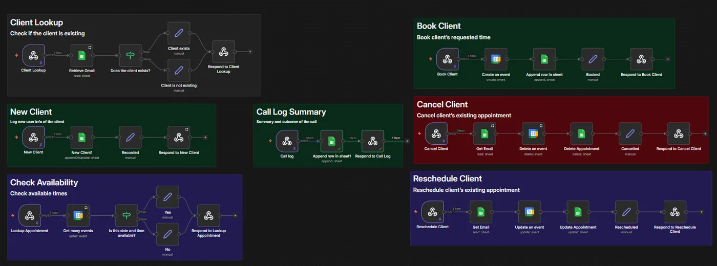 n8n workflow diagram of the AI voice receptionist showing sub-workflows for client lookup, booking, rescheduling, and cancellations