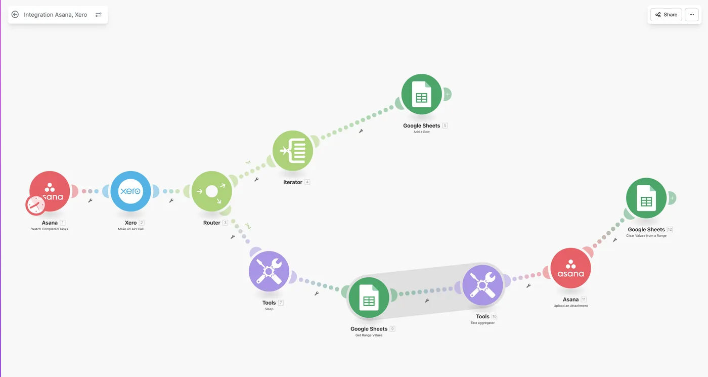 Make scenario running a bi-directional sync between Asana tasks and Xero records with attachment uploads