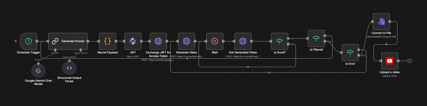 n8n content pipeline that generates prompts with Gemini AI, calls a video generation API, and uploads to YouTube