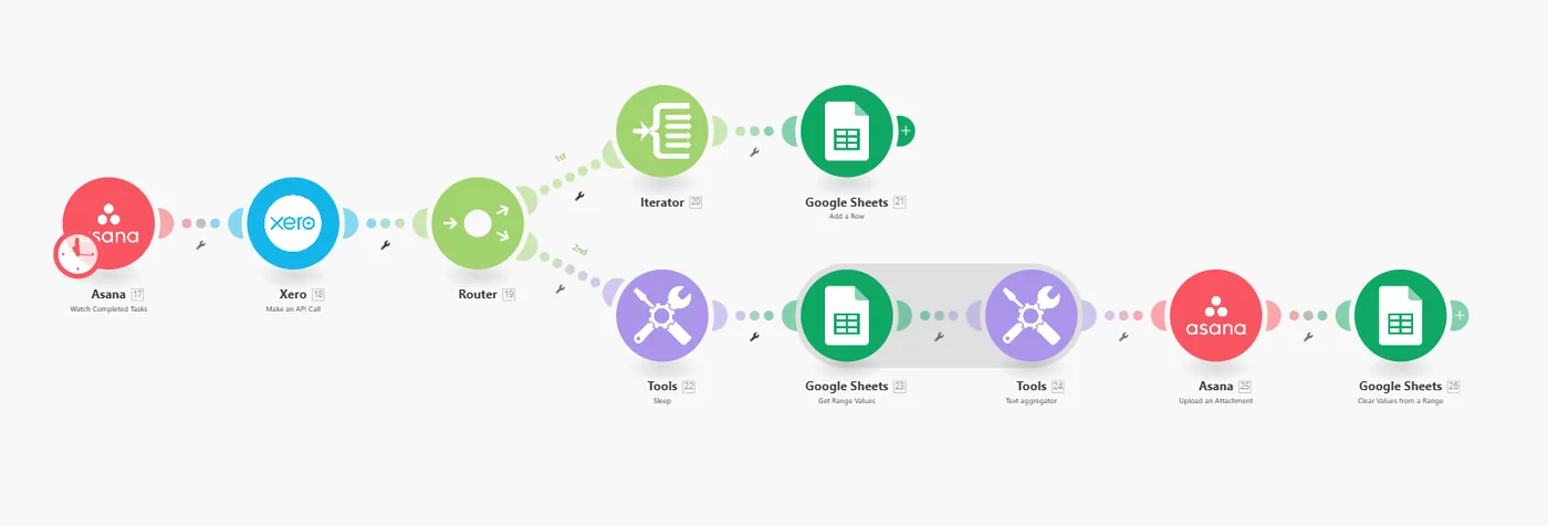 Make scenario syncing Xero data to Sheets and Asana