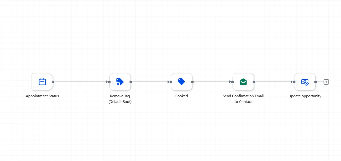 GoHighLevel appointment workflow sending confirmations and updating records