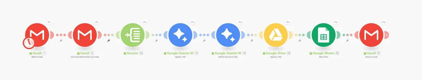 Make scenario with Gemini AI classifying attachments into Drive