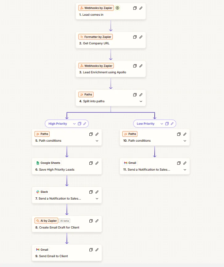 Zapier lead enrichment workflow with Apollo and AI drafts